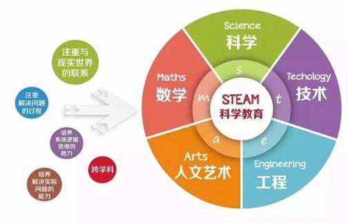 STEAM教育 培養(yǎng)未來創(chuàng)新者的新型教育模式與優(yōu)質(zhì)自學(xué)網(wǎng)站推薦
