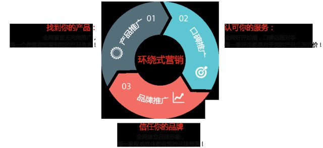 G3云推廣與云網(wǎng)客各網(wǎng)絡(luò)推廣產(chǎn)品的技術(shù)差異分析