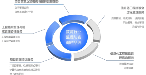 教育信息化監(jiān)理實踐及教育服務與監(jiān)管體系信息化建設項目監(jiān)理工作規(guī)劃(專刊)